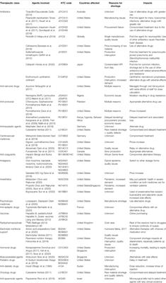 Drug Shortage: Causes, Impact, and Mitigation Strategies